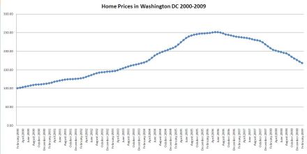 Average Home Price